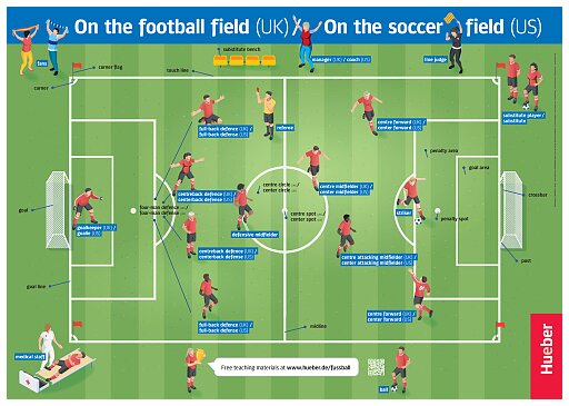 Poster: On the football field (UK) / On the soccer field (US)